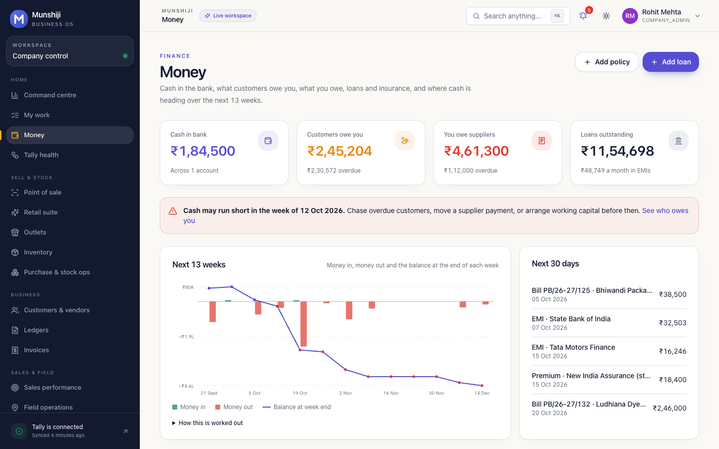 The Munshiji Money screen showing cash in the bank, money owed by customers and to suppliers, loans outstanding and a 13-week cash forecast.